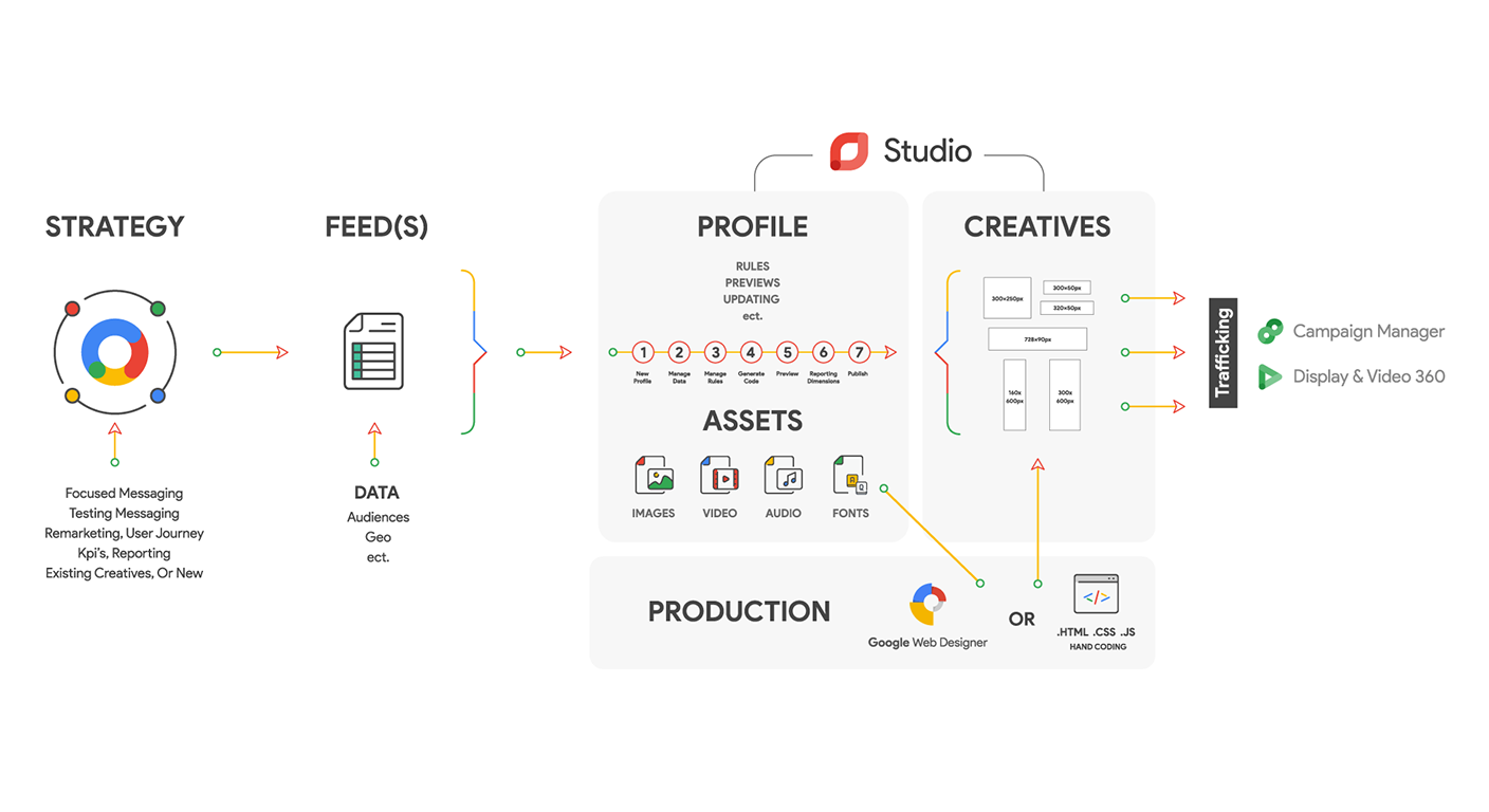 Programmatic Advertising DCO DDC